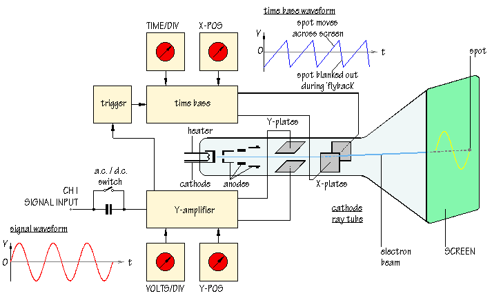 oscilloscope block diagram